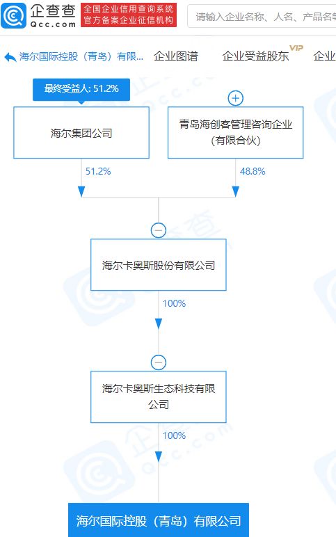 海爾集團(tuán)關(guān)聯(lián)企業(yè)斥資1億元設(shè)立新公司，深化技術(shù)進(jìn)出口業(yè)務(wù)布局